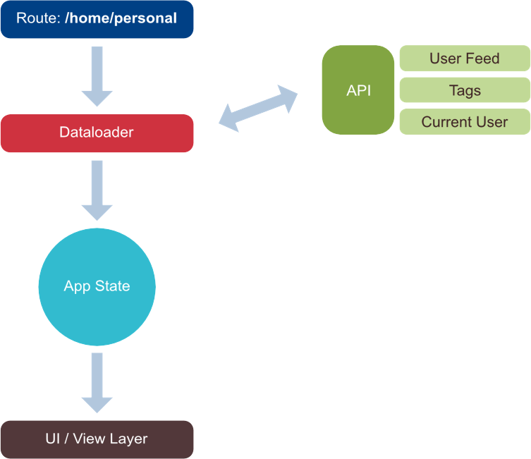 Unidirectional data flow